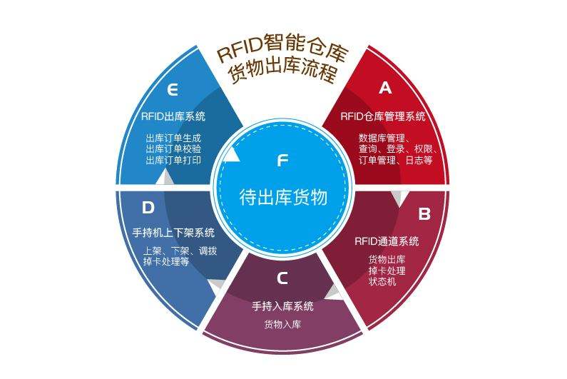 在工廠倉(cāng)庫(kù)中應(yīng)用RFID倉(cāng)儲(chǔ)管理系統(tǒng)的優(yōu)勢(shì)有哪些？