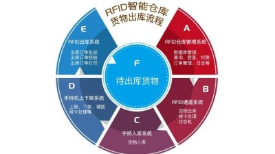 在工廠倉庫中應用RFID倉儲管理系統(tǒng)的優(yōu)勢有哪些？