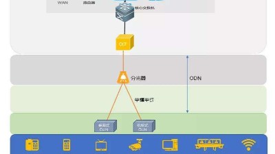 什么是全光網(wǎng)系統(tǒng)？它有什么優(yōu)勢？