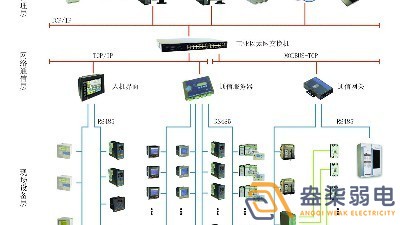 智能電力監(jiān)控系統(tǒng)有哪些功能？