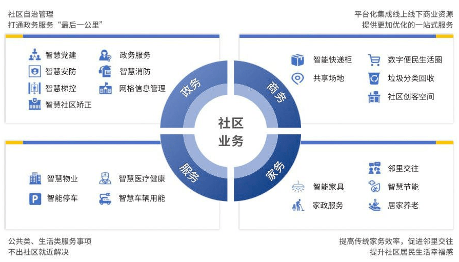 智慧社區(qū)將改變傳統(tǒng)物業(yè)哪些情況？