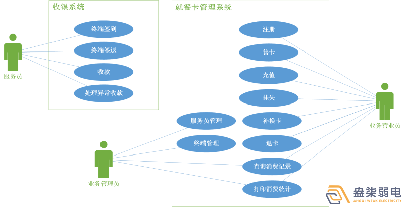 考勤門禁就餐一卡通系統(tǒng)有哪些模塊？