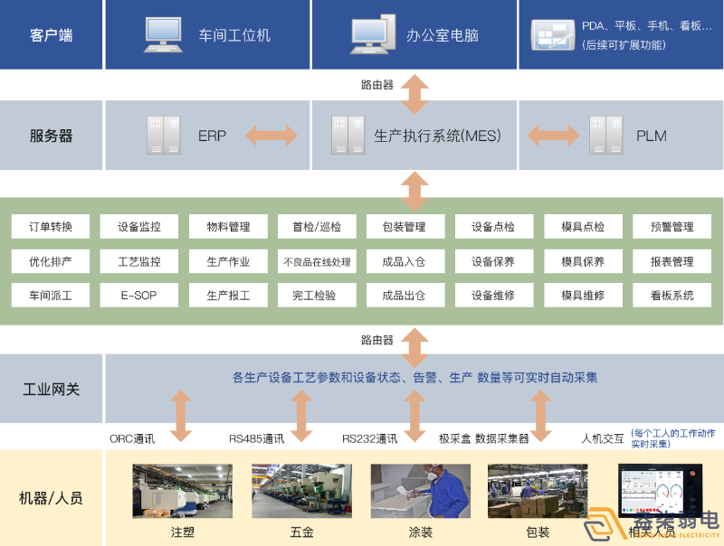 成都弱電工廠—MES追溯管理系統(tǒng)是什么樣？