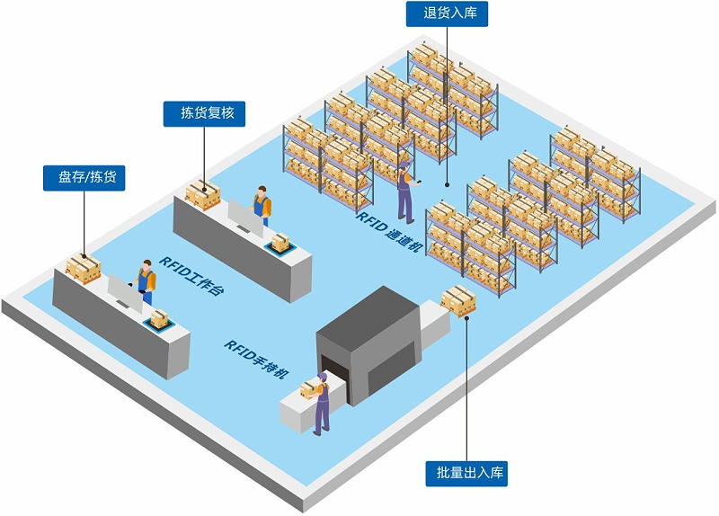 成都弱電公司—RFID技術的物資管理系統(tǒng)的優(yōu)點