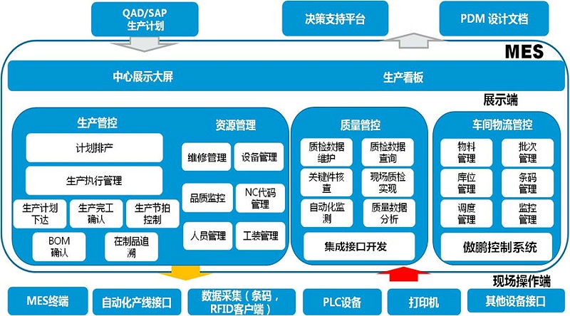 工廠MES系統(tǒng)是如何做到信息化管理？