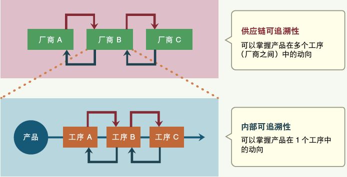 電子廠正向及反向追溯是什么？