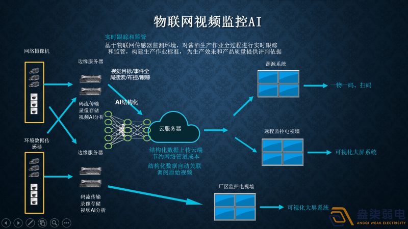 視頻監(jiān)控AI智能分析有哪幾種部署方式？