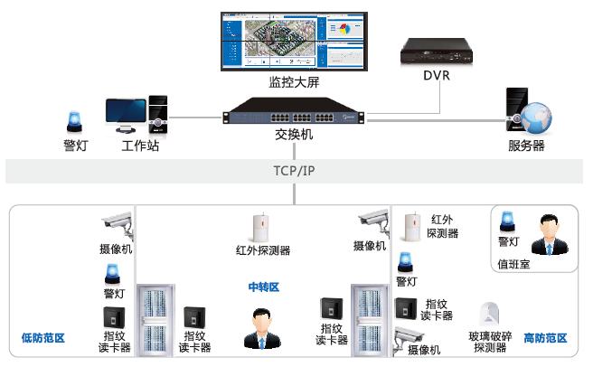 辦公樓智能安防弱電系統(tǒng)怎么建設(shè)？