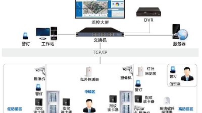 辦公樓安防監(jiān)控系統(tǒng)怎么建設(shè)？