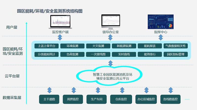 智慧園區(qū)水電氣能源管理如何節(jié)能降耗？