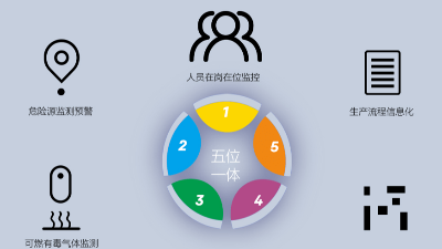 園區(qū)智慧安全生產(chǎn)保障系統(tǒng)如何建立？