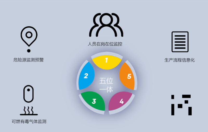 園區(qū)智慧安全生產(chǎn)保障系統(tǒng)如何建立？