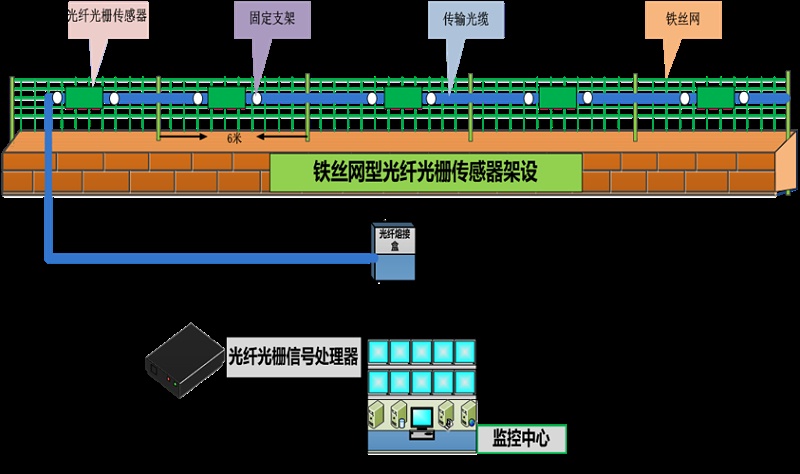 成都安防監(jiān)控— 什么是 分布式振動光纖系統(tǒng)？