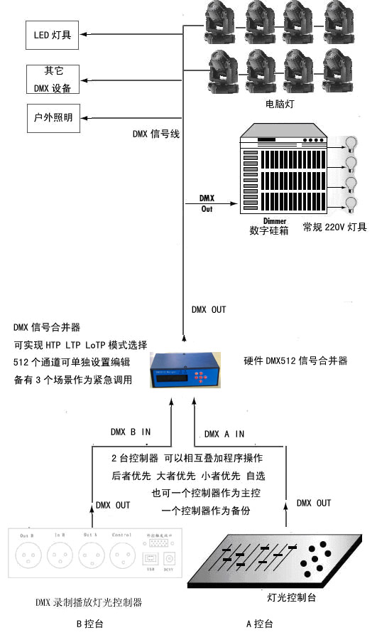 舞臺燈光系統(tǒng)