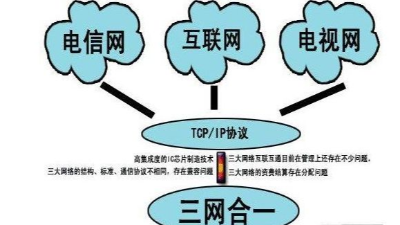 成都弱電工程建設(shè)公司007：什么是三網(wǎng)合一？